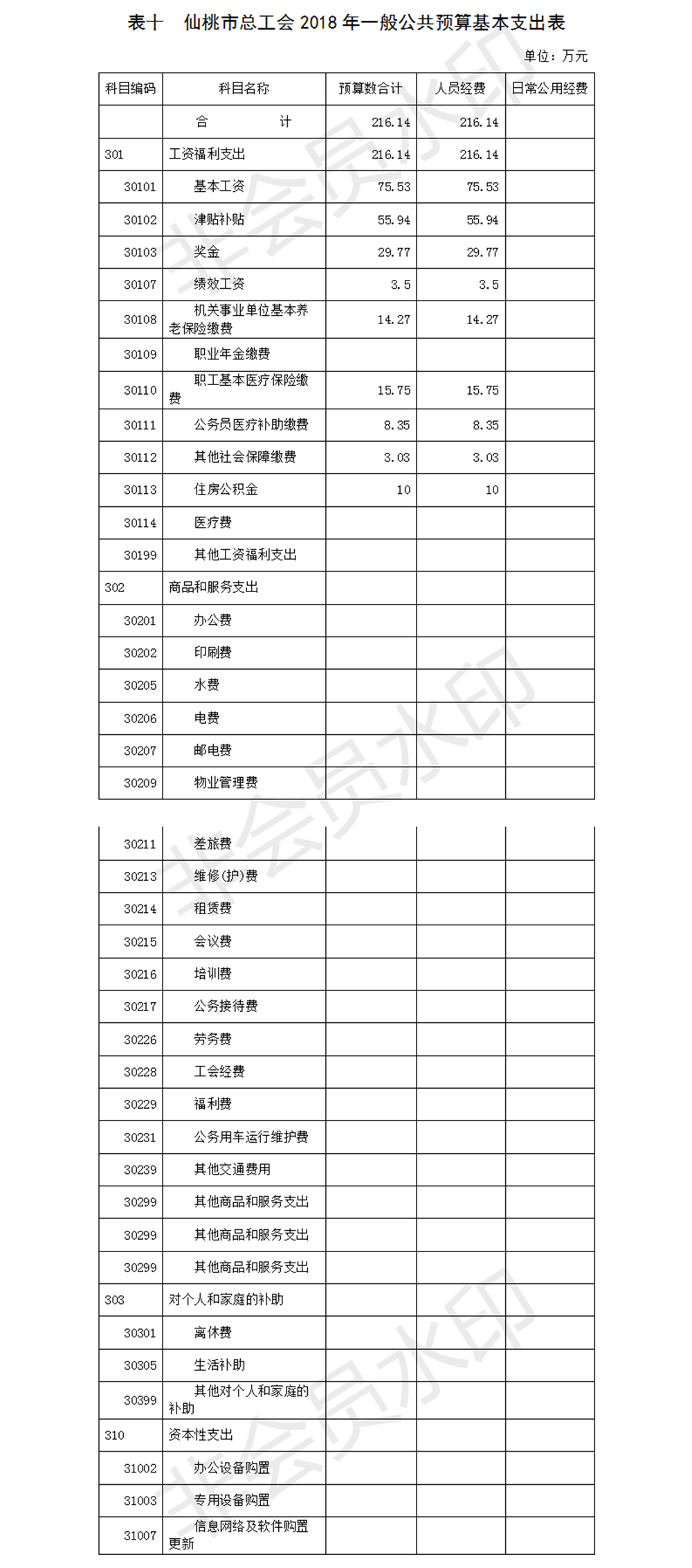 仙桃市总工会2018年部门预算补充公开