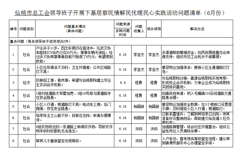 仙桃市总工会领导班子下基层察民情解民忧暖民心实践活动问题清单