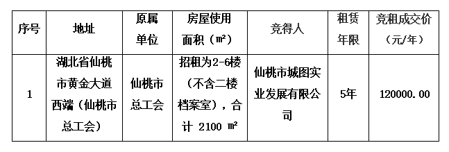 仙桃市总工会房屋竞租项目竞价结果公示